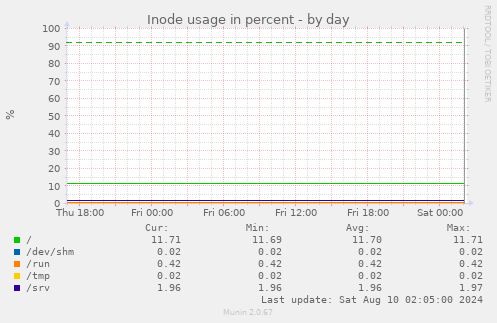 Inode usage in percent