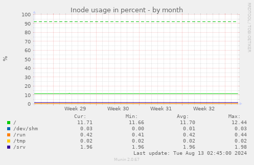 Inode usage in percent