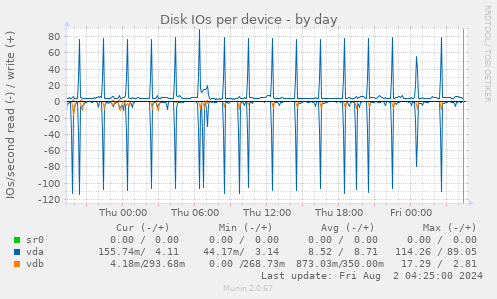 Disk IOs per device