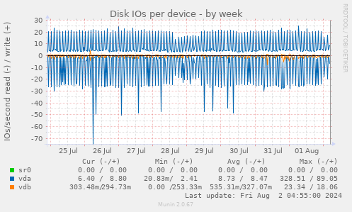 Disk IOs per device