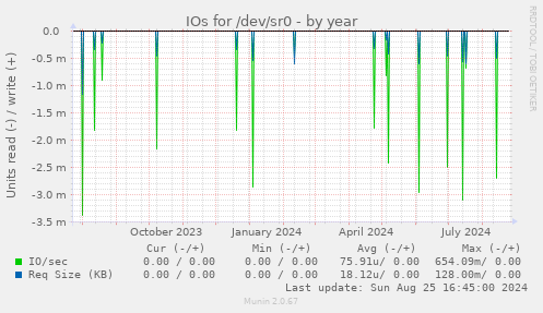 IOs for /dev/sr0