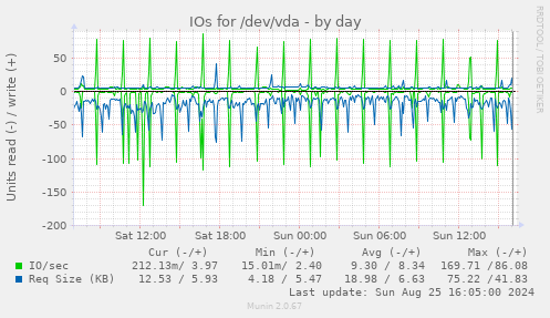 IOs for /dev/vda