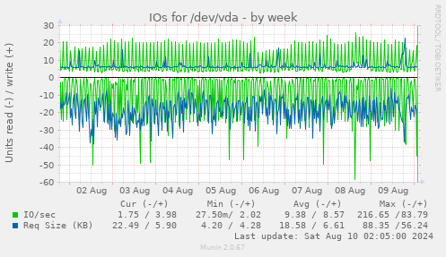 IOs for /dev/vda