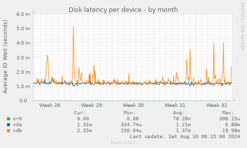 Disk latency per device