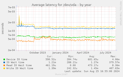 Average latency for /dev/vda