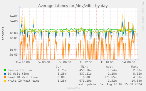 Average latency for /dev/vdb