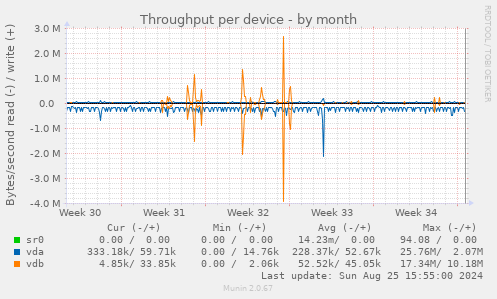 Throughput per device