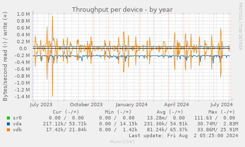 Throughput per device