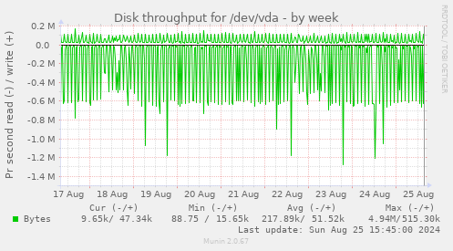 Disk throughput for /dev/vda