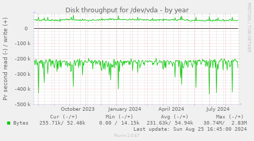 Disk throughput for /dev/vda