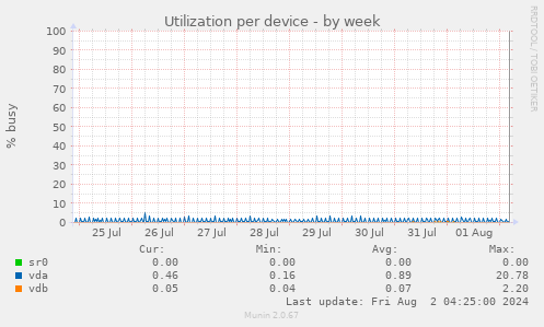 Utilization per device