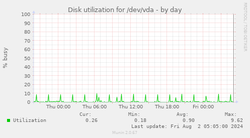 Disk utilization for /dev/vda