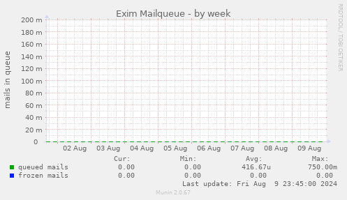 Exim Mailqueue