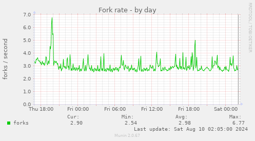 Fork rate