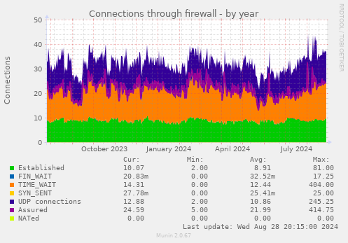 Connections through firewall