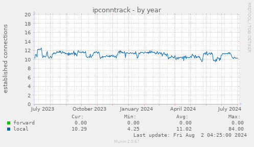 ipconntrack