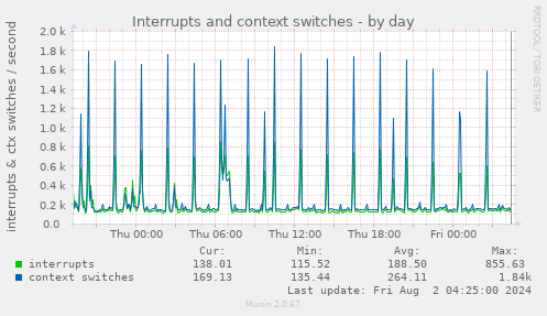 Interrupts and context switches