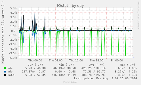 IOstat