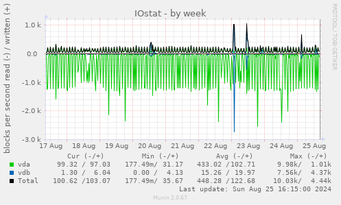 IOstat