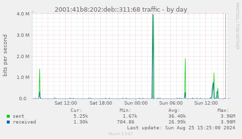 2001:41b8:202:deb::311:68 traffic