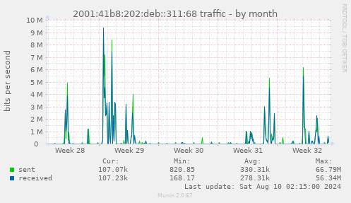 2001:41b8:202:deb::311:68 traffic