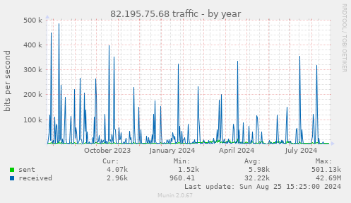 82.195.75.68 traffic