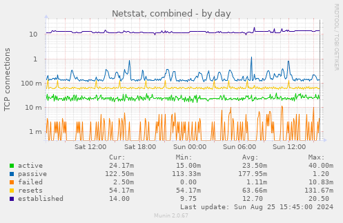 Netstat, combined