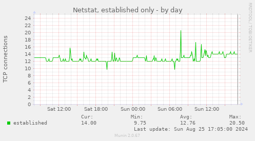 Netstat, established only