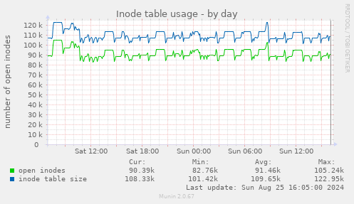 Inode table usage