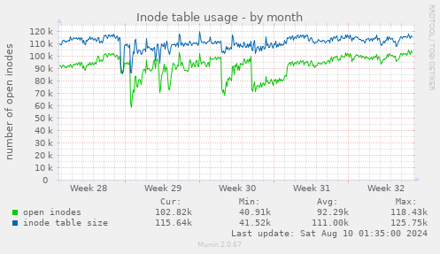 Inode table usage