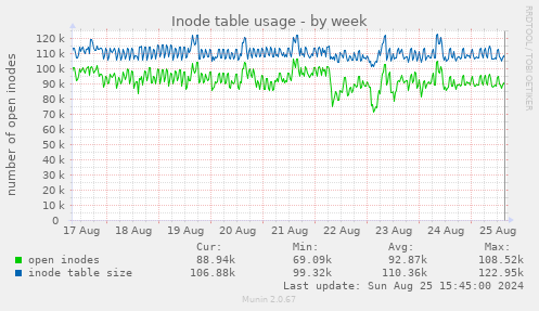 Inode table usage