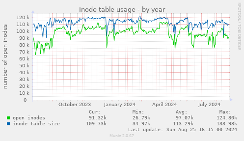 Inode table usage