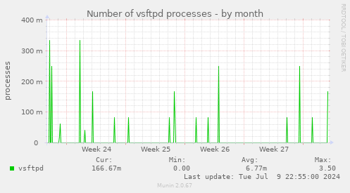 Number of vsftpd processes