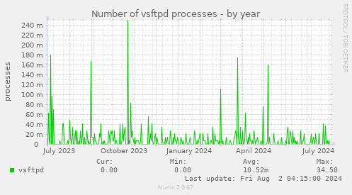 Number of vsftpd processes