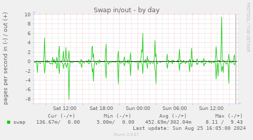 Swap in/out