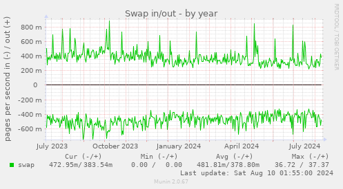 Swap in/out