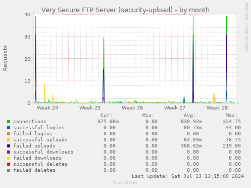 Very Secure FTP Server (security-upload)