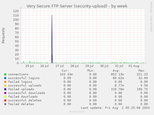 Very Secure FTP Server (security-upload)