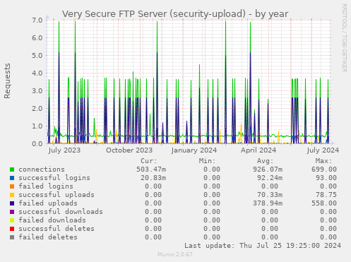 Very Secure FTP Server (security-upload)