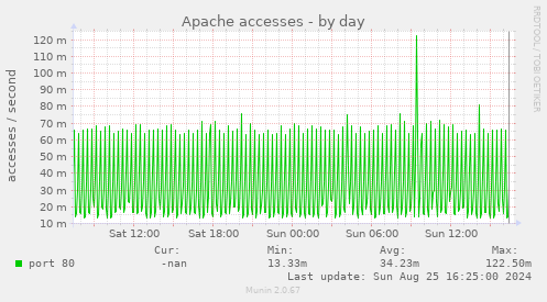 Apache accesses