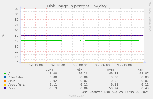 Disk usage in percent