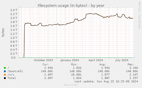 Filesystem usage (in bytes)