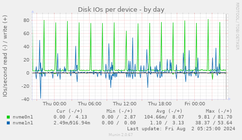 Disk IOs per device