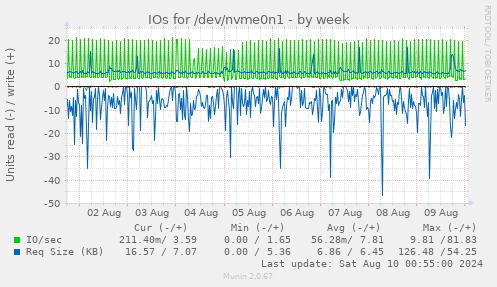 IOs for /dev/nvme0n1