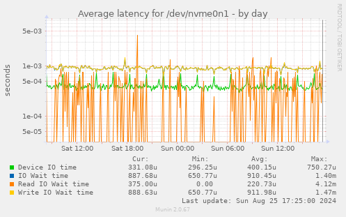 Average latency for /dev/nvme0n1