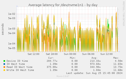 Average latency for /dev/nvme1n1