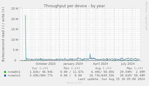 Throughput per device