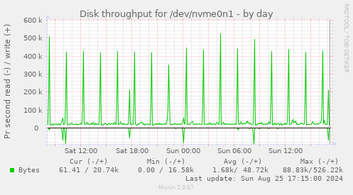 Disk throughput for /dev/nvme0n1