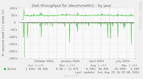 Disk throughput for /dev/nvme0n1