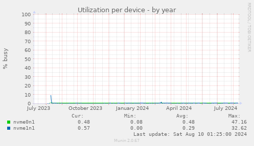 Utilization per device